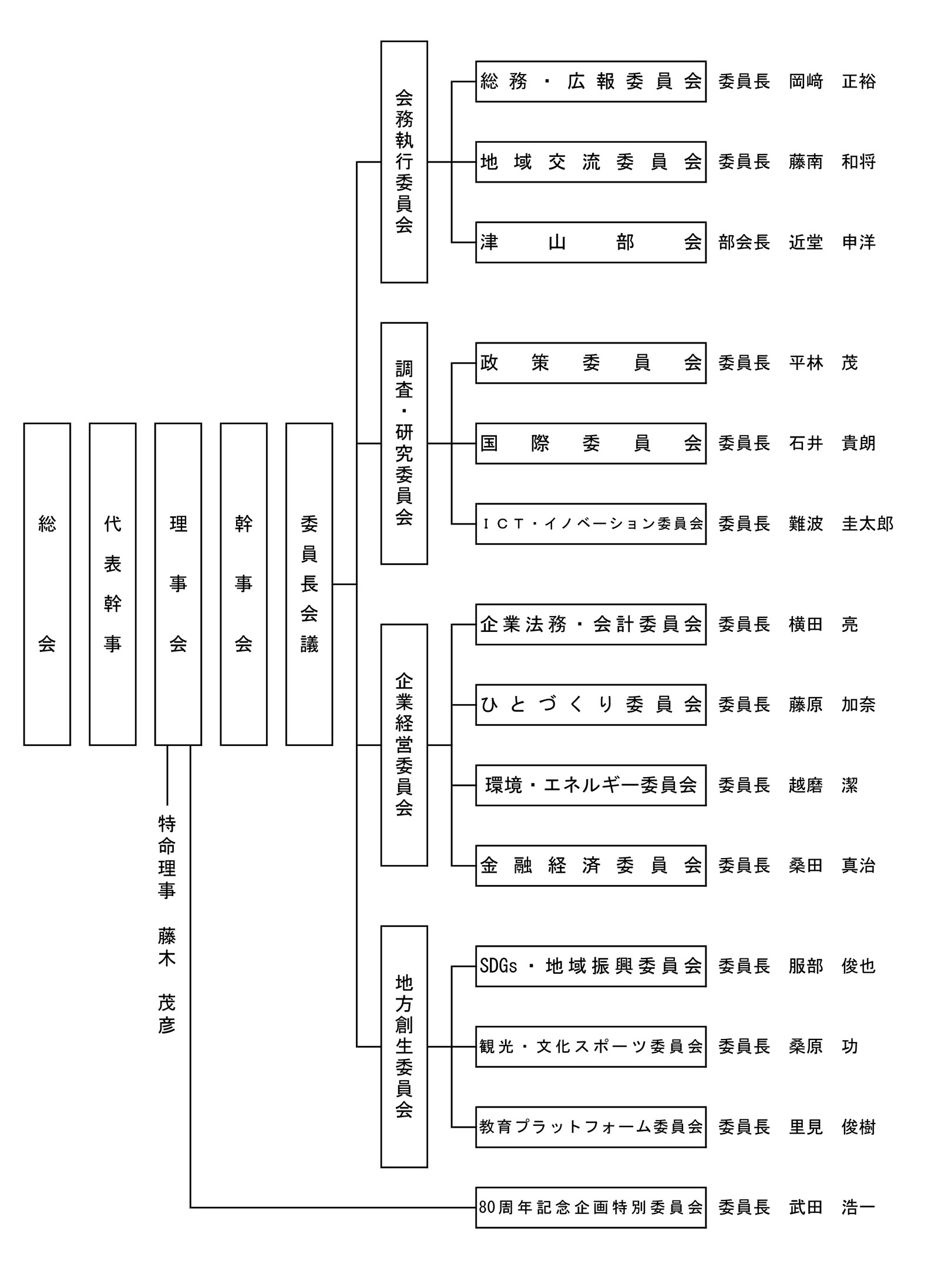 organization